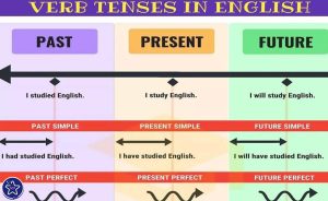  جدول کامل زمان های انگلیسی
